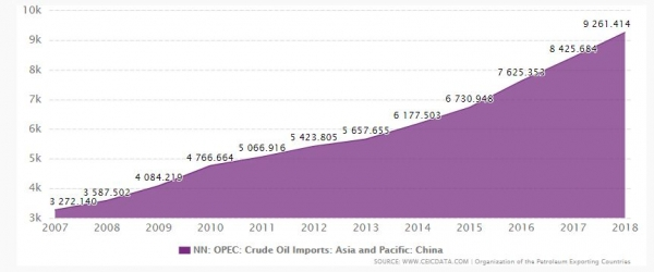 2007~2018년 중국의 원유 수입량, 출처 OPEC(CEICDATA.com 재가공 재인용)