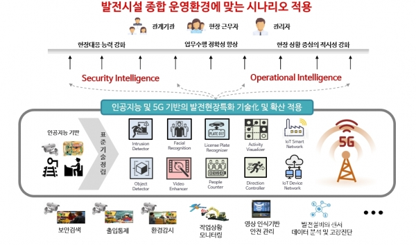 한국남부발전 인공지능 및 5G 기반 발전산업시설 안전관리 지능화 도식