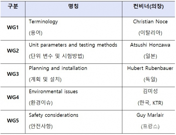IEC TC 120(Electrical Energy Storage(EES) Systems) 작업반(WG, Working Group) 현황