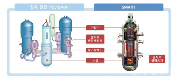 기존 원전(왼쪽)과 일체형 원자로인 스마트의 구조(오른쪽)