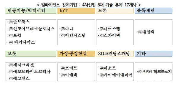 동서발전 상생협력 얼라이언스 참여사 일람표.